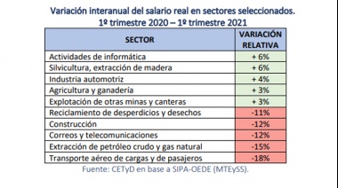 Malas noticias para Gobierno y gremios: 2021 se perfila como otro año de pérdida salarial