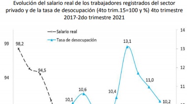 Por efecto de la desocupación, el salario real perdió más de 4 puntos en un año