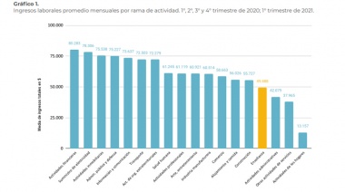 Los docentes están entre los profesionales argentinos peores pagos