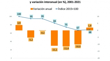 Con la mejora adicional, el salario mínimo podría ganarle a la inflación luego de seis años