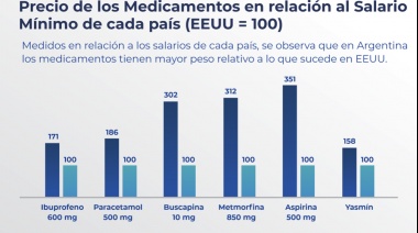 Los trabajadores argentinos pagan hasta cuatro veces más caros los medicamentos que en Estados Unidos