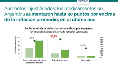 Ante la suba de la facturación, piden controles para la industria farmacéutica