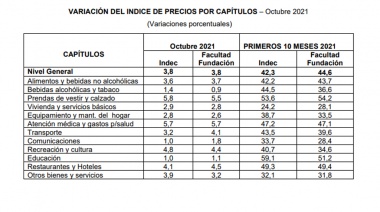 Índice de Precios al Consumidor e índice de precios de alimentos octubre 2021