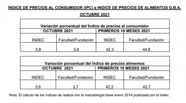 Índice de Precios al Consumidor e índice de precios de alimentos octubre 2021