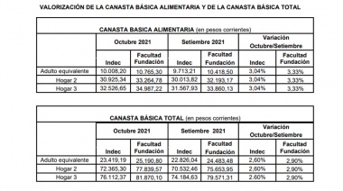 Índice de Precios al Consumidor e índice de precios de alimentos octubre 2021