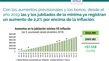 Con el cuarto aumento del año todas las jubilaciones le van a ganar a la inflación en el 2021