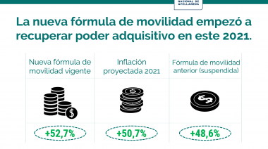 Con el cuarto aumento del año todas las jubilaciones le van a ganar a la inflación en el 2021