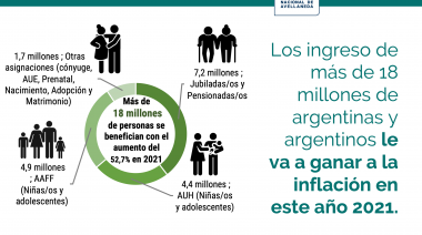 Con el cuarto aumento del año todas las jubilaciones le van a ganar a la inflación en el 2021