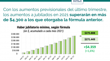Con el cuarto aumento del año todas las jubilaciones le van a ganar a la inflación en el 2021