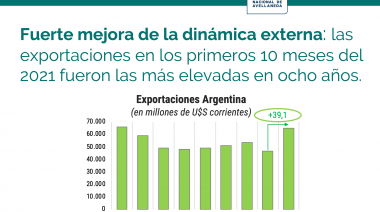 Récord del sector externo: las exportaciones de bienes son las más altas en los últimos ocho años