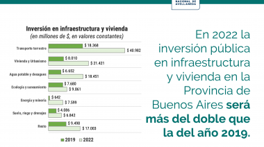 Con aumentos en Educación, Seguridad y Servicios Sociales, el pago de intereses de la deuda será el menor desde 2015