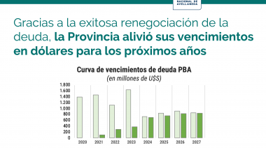 Con aumentos en Educación, Seguridad y Servicios Sociales, el pago de intereses de la deuda será el menor desde 2015