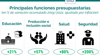 Con aumentos en Educación, Seguridad y Servicios Sociales, el pago de intereses de la deuda será el menor desde 2015