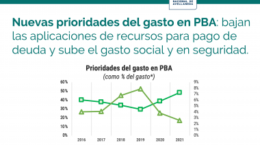 Con aumentos en Educación, Seguridad y Servicios Sociales, el pago de intereses de la deuda será el menor desde 2015