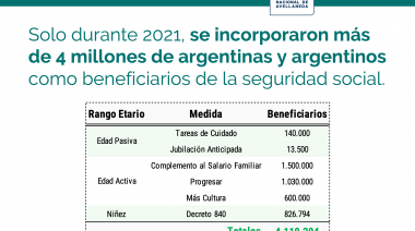 En 2021 se otorgaron más de 4 millones de nuevos beneficios de la seguridad social