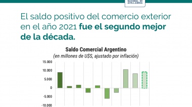 El saldo positivo del comercio exterior en el 2021 fue el segundo mejor de la década