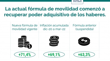 Desde su aplicación, la fórmula de movilidad generó actualizaciones por encima de la inflación
