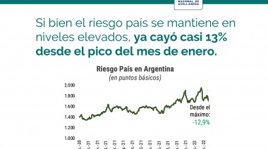Tras el anuncio del pre-acuerdo con el FMI, el riesgo país ya se redujo casi 13% desde máximos de enero