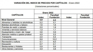 Informe sobre Índice de Precios al Consumidor e Índice de Precios de Alimentos en el GBA