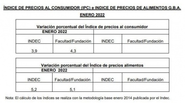 Informe sobre Índice de Precios al Consumidor e Índice de Precios de Alimentos en el GBA