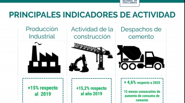 La economía puede superar este año el máximo nivel de actividad económica del gobierno macrista