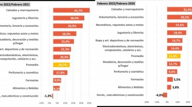 Las ventas minoristas subieron 20,7% en febrero y llevan 12 meses consecutivos en alza