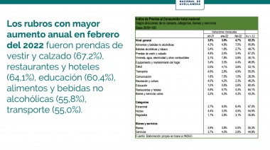 La brecha entre los precios de los alimentos y la inflación general trepó al 8,5% en los últimos 5 años