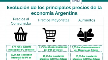 La brecha entre los precios de los alimentos y la inflación general trepó al 8,5% en los últimos 5 años
