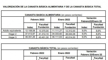 Índice de Precios al Consumidor (IPC) e Índice de Precios de Alimentos del GBA