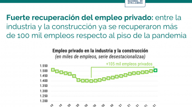 La industria registró una producción solo 4,7% más baja que los niveles más altos de la década