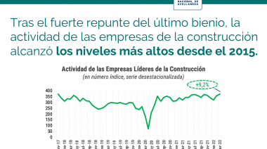 La industria registró una producción solo 4,7% más baja que los niveles más altos de la década