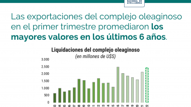 En el primer trimestre del año 2022 las exportaciones totales alcanzaron un récord histórico