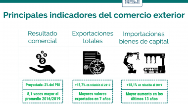 En el primer trimestre del año 2022 las exportaciones totales alcanzaron un récord histórico