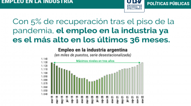 La industria sigue recuperando empleo y tienen “expectativas promisorias”