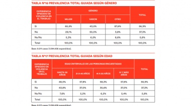 Un tercio de los empleados sufrió violencia física en su lugar de trabajo