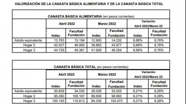Índice de Precios al Consumidor e Índice de Precios de Alimentos en el Gran Buenos Aires