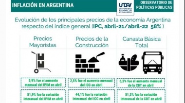 Con la dinámica actual, 2022 cerraría con la inflación más elevada desde 1991