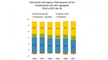 La participación de los salarios en la economía es más baja que durante el macrismo