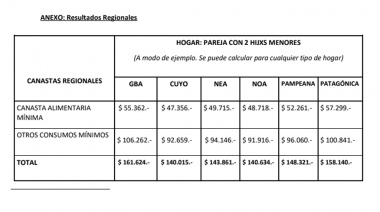 Un informe ubica la canasta de alimentos y servicios por encima de los $160 mil