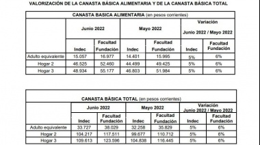 Índice de Precios al Consumidor (IPC) e Índice de Precios de Alimentos del GBA