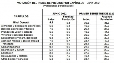 Índice de Precios al Consumidor (IPC) e Índice de Precios de Alimentos del GBA
