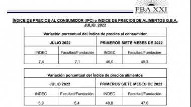 Índice de Precios al Consumidor e Índice de Precios de Alimentos en el GBA