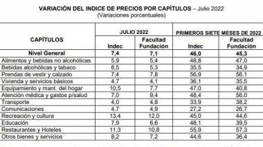 Índice de Precios al Consumidor e Índice de Precios de Alimentos en el GBA