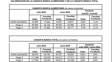 Índice de Precios al Consumidor e Índice de Precios de Alimentos en el GBA