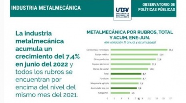 Datos del primer semestre muestran que continúa la recuperación de los principales sectores productivos