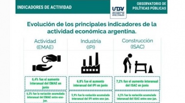 Datos del primer semestre muestran que continúa la recuperación de los principales sectores productivos