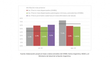 Los laboratorios no cumplieron del todo el acuerdo de precios, según estudio de ATE