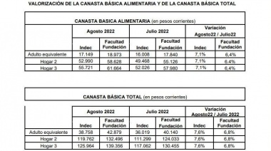 Índice de Precios al Consumidor e Índice de Precios de Alimentos en el GBA