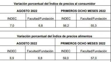 Índice de Precios al Consumidor e Índice de Precios de Alimentos en el GBA