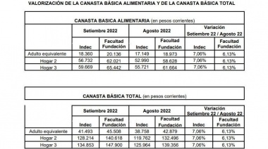 Índice de Precios al Consumidor e Índice de Precios de Alimentos en el GBA